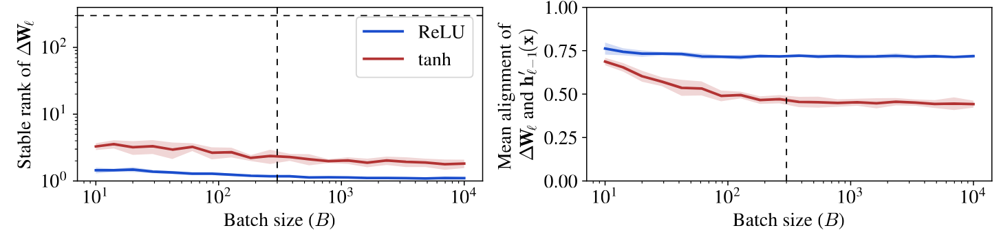 更新矩阵的数值低秩结构
