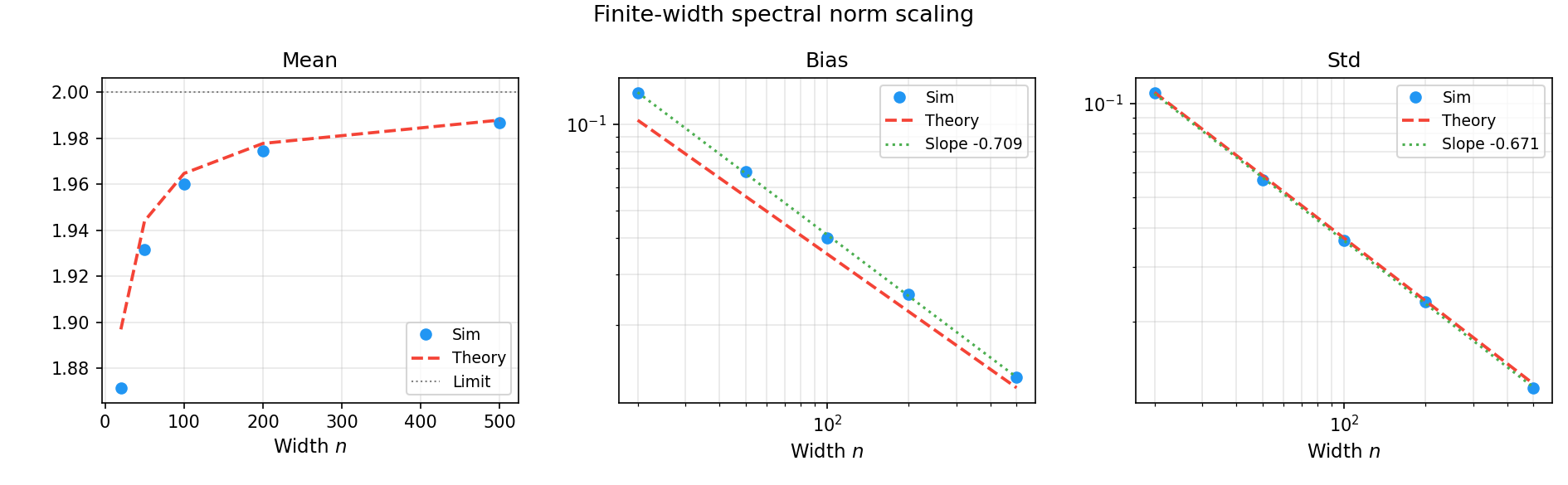 有限宽度下随机高斯矩阵谱范数的数值验证