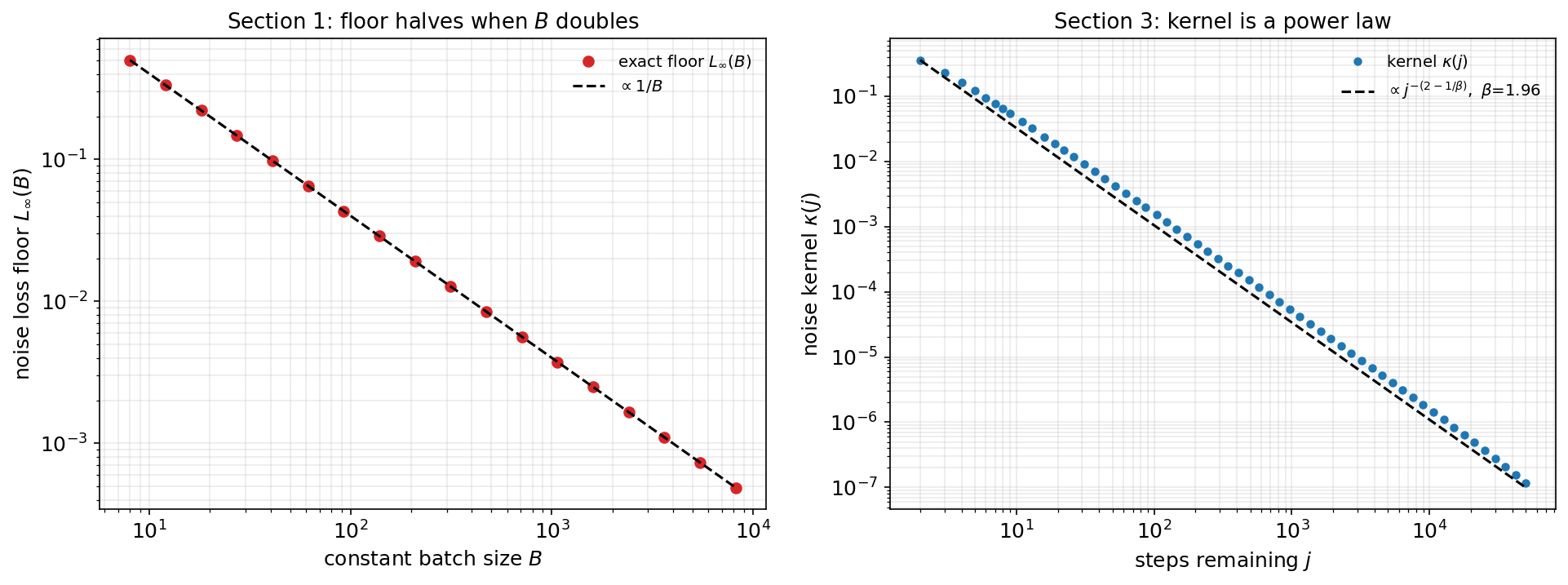 diagnostics: noise floor and kernel power law
