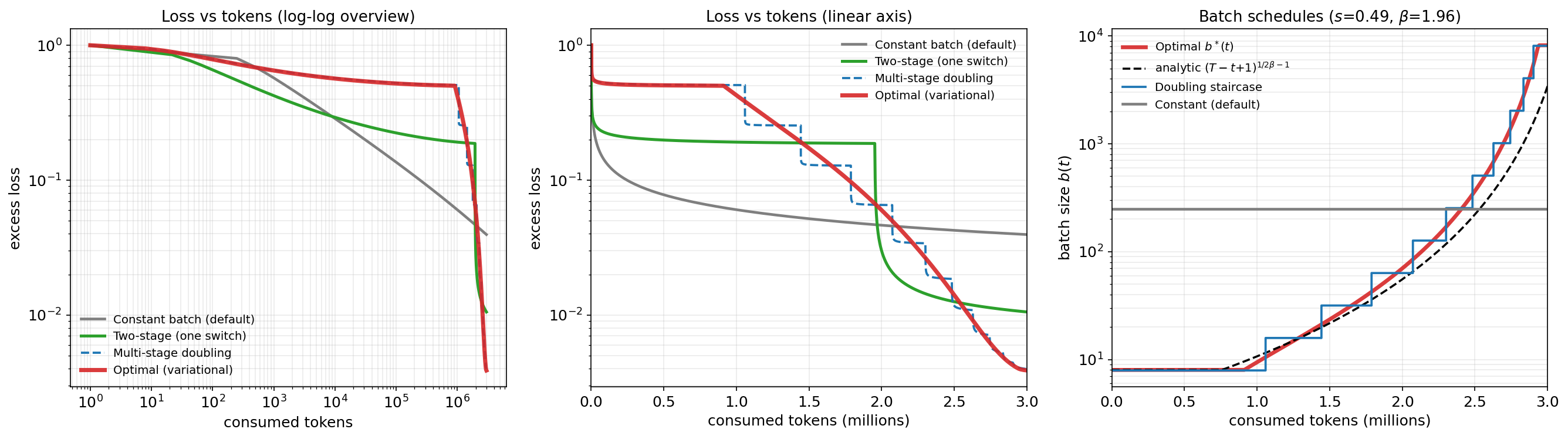loss curves and batch schedules for the NQM experiment