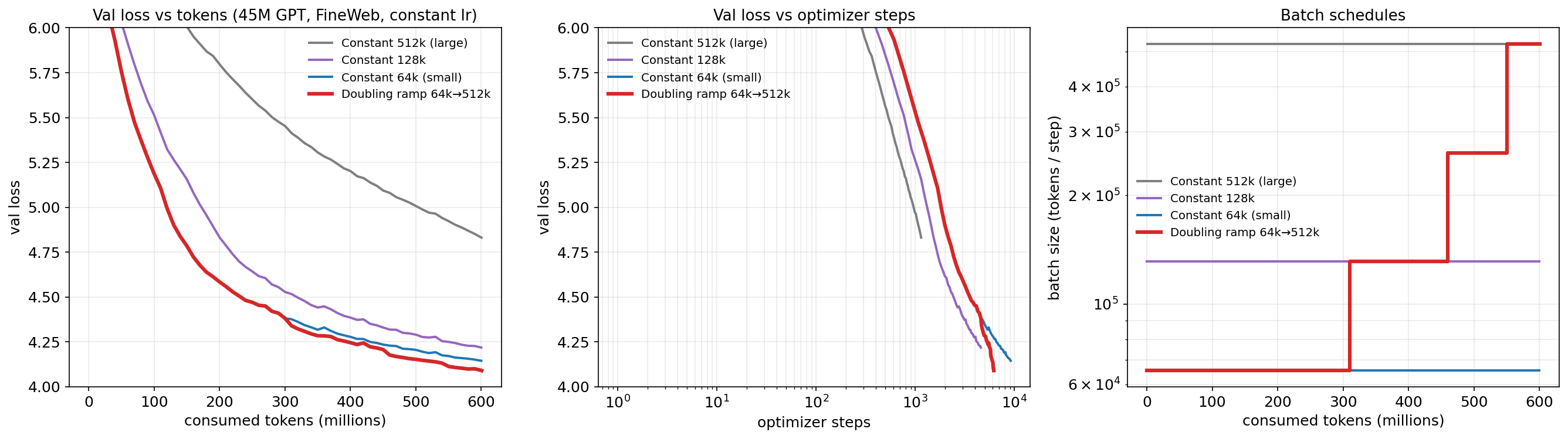 real transformer batch schedule experiment on FineWeb