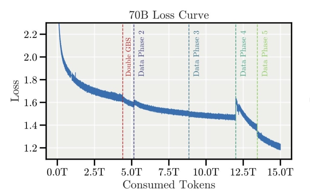 Apertus 70B loss curve with a Double GBS line