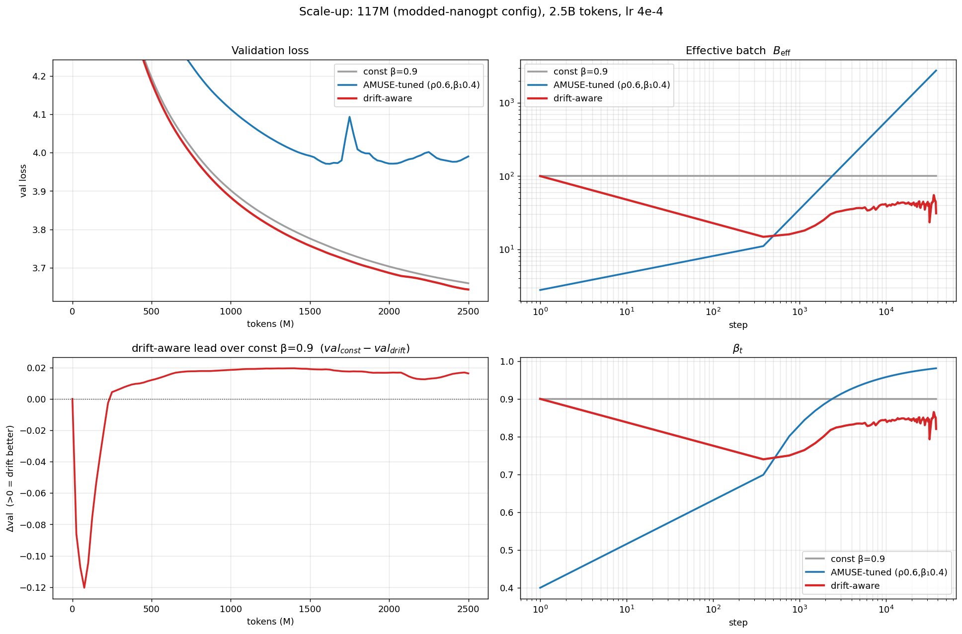 117M transformer comparison showing effective batch stays small