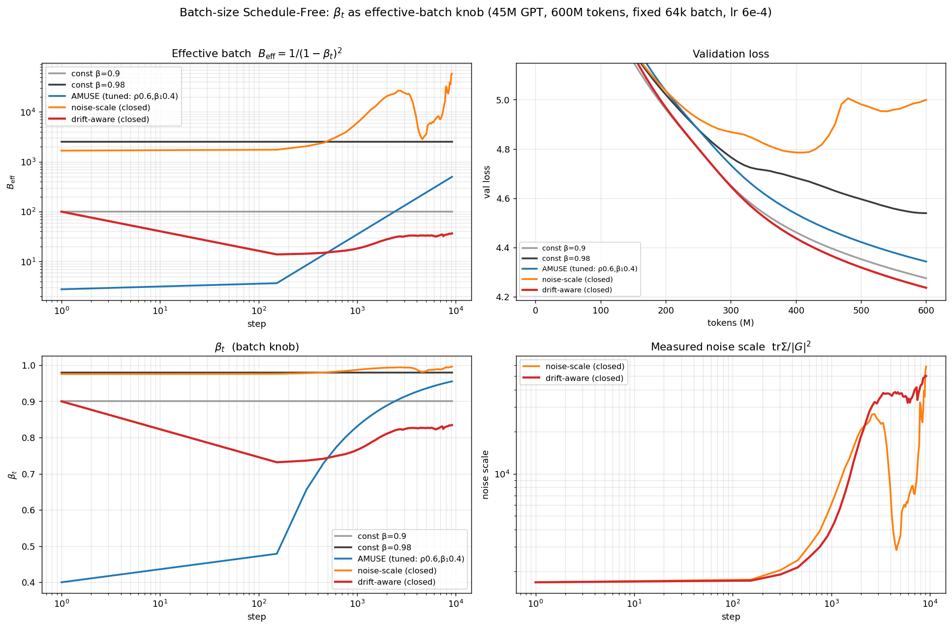 45M transformer comparison of beta schedules on FineWeb