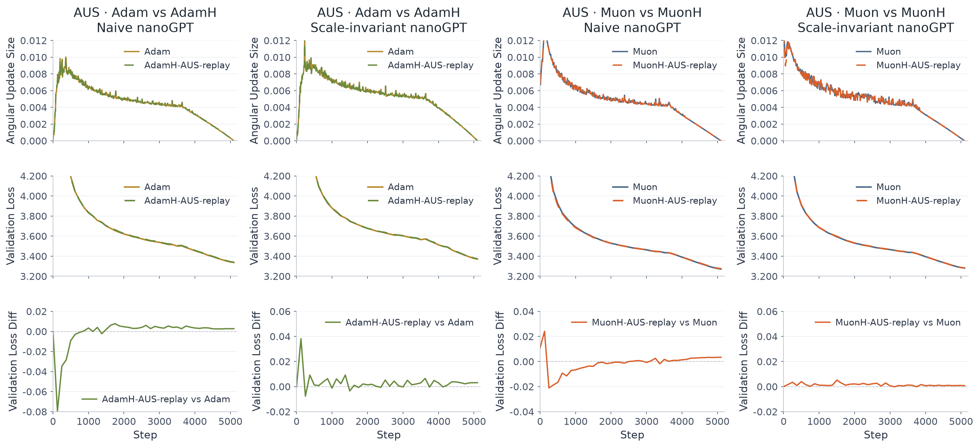 AUS replay experiment comparing Adam/Muon with their Hyperball variants
