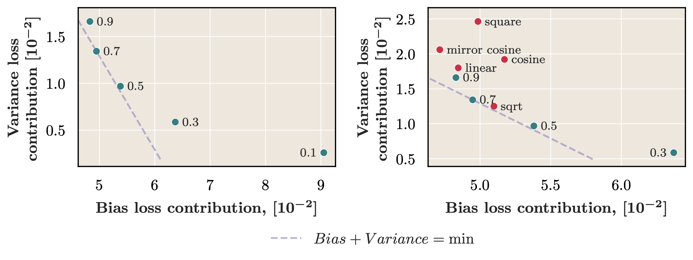 bias-variance plot for different cooldown shapes