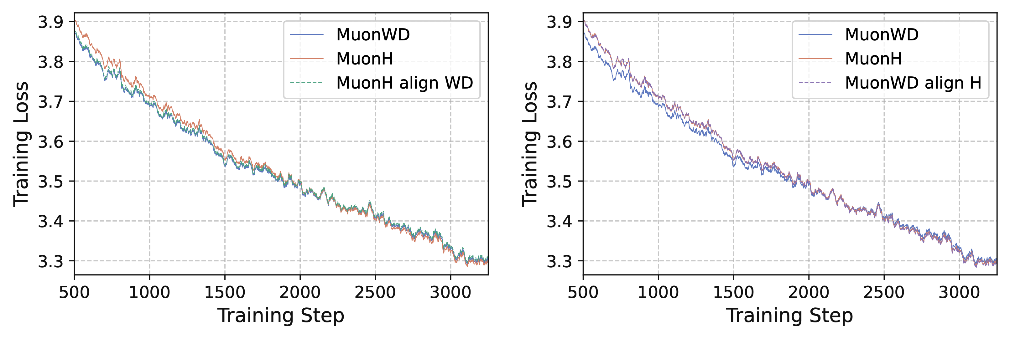 mutual alignment of MuonWD and MuonH training loss by learning-rate alignment