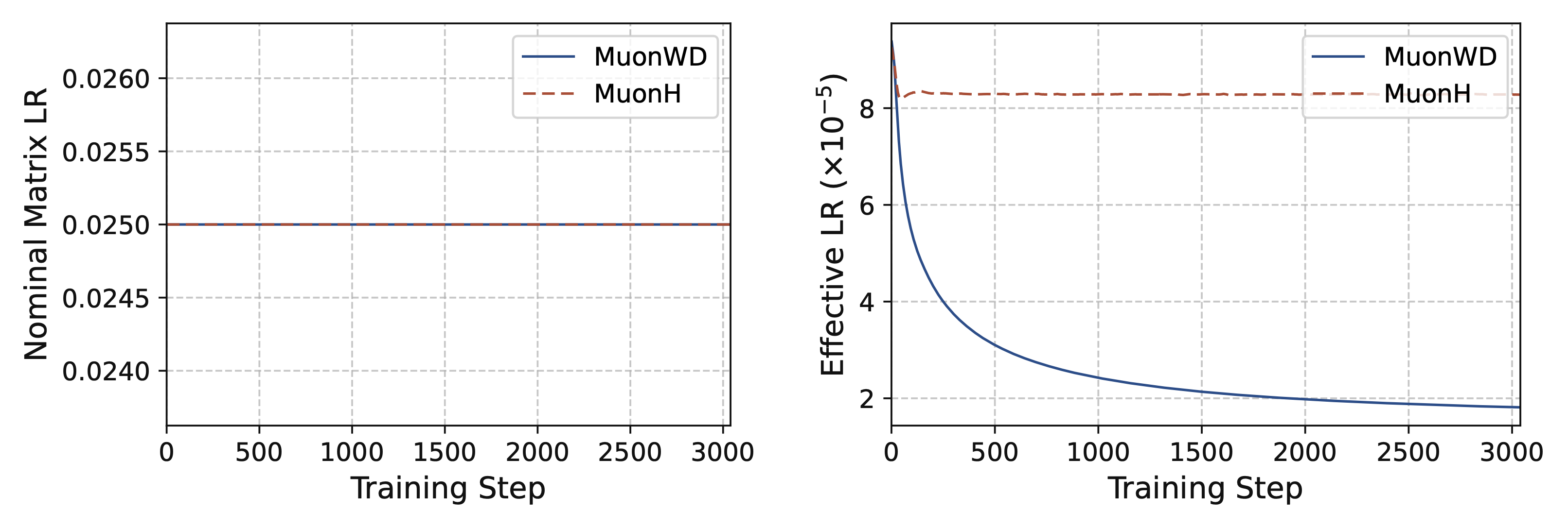 nominal and effective learning rate of MuonWD and MuonH under a constant schedule