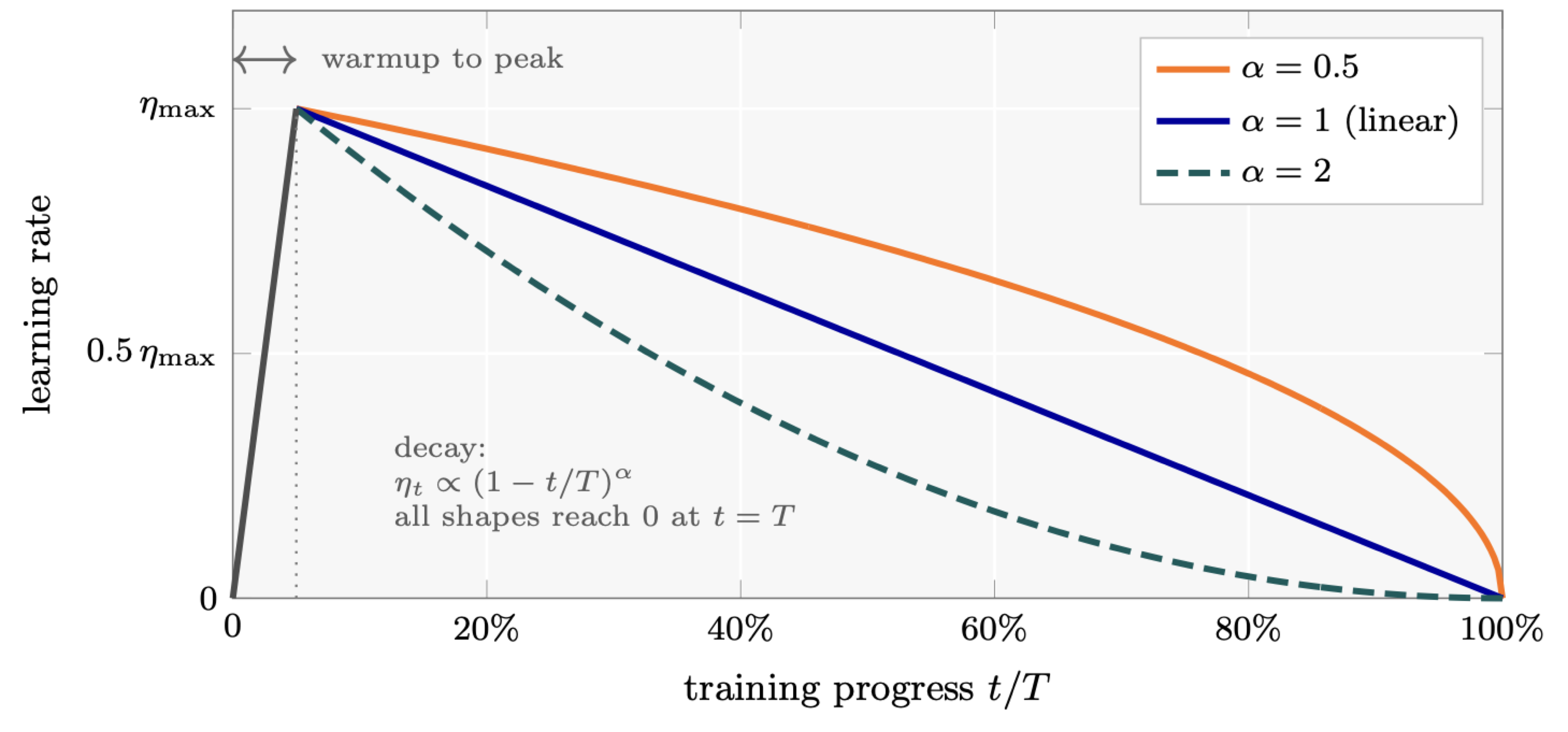 peak plus decay learning rate shape illustrated with three power-law exponents