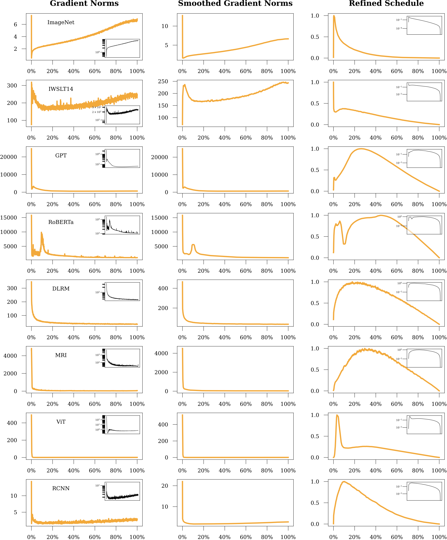 gradient norms and refined schedules across eight tasks