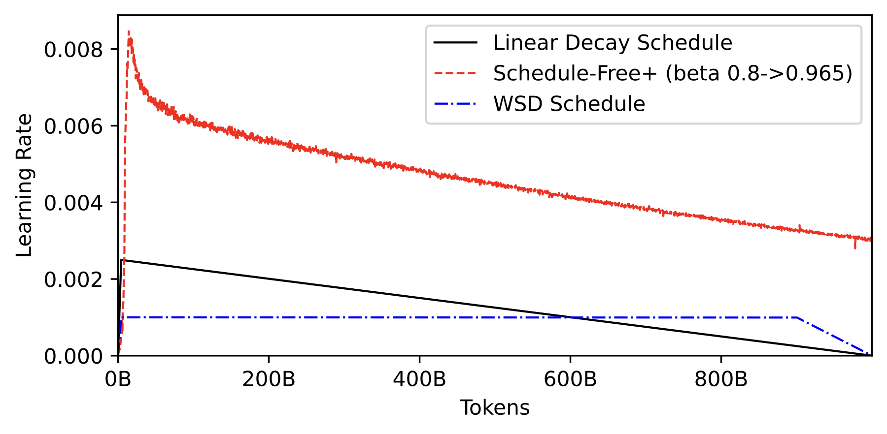 effective learning rate of Schedule-Free+ compared with linear decay and WSD