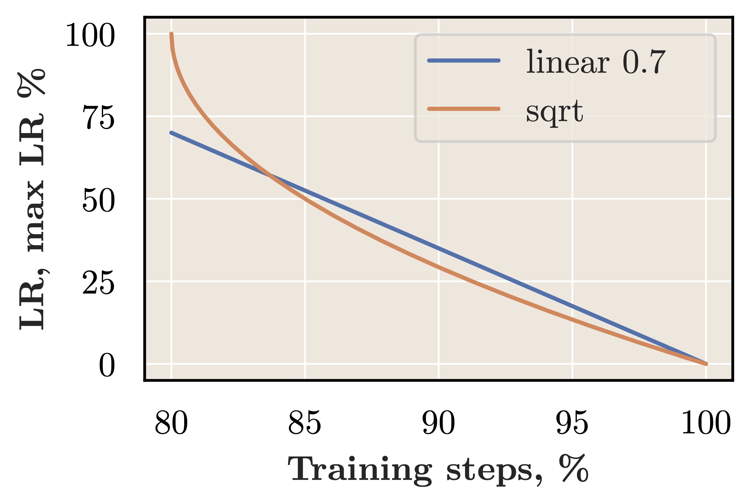 comparison of sqrt cooldown shape and lowered linear 0.7