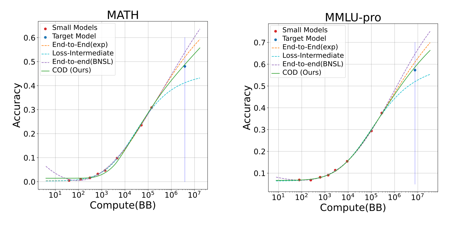 COD v4 Figure 4 的 MATH 与 MMLU-pro 原始子图：横轴为算力，纵轴为准确率，比较 COD、Loss-Intermediate、End-to-End(exp) 与 End-to-end(BNSL) 的拟合和 70B 目标预测。