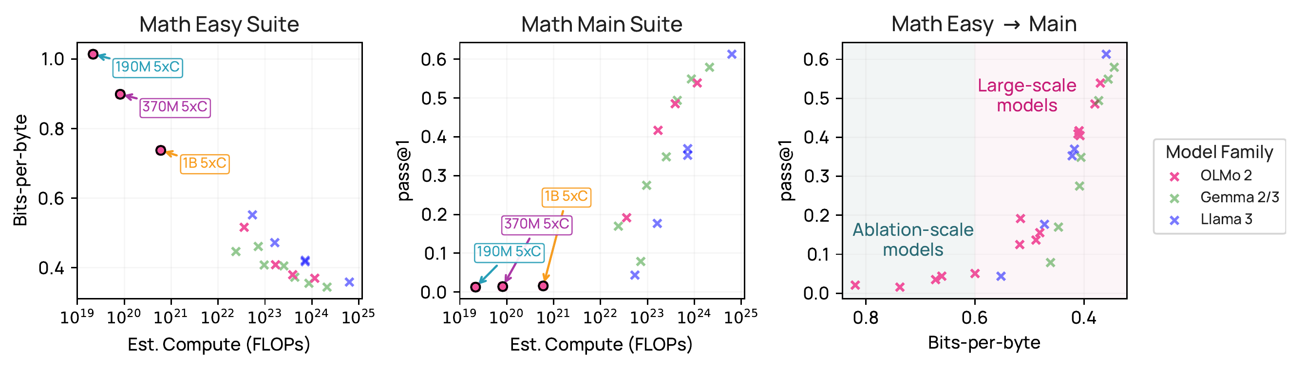 OLMo 3 原论文 Figure 6 的三个子图：数学 Easy suite 的 BPB 随算力变化、Main suite 的 pass@1 随算力变化，以及 BPB 与 pass@1 的关系。