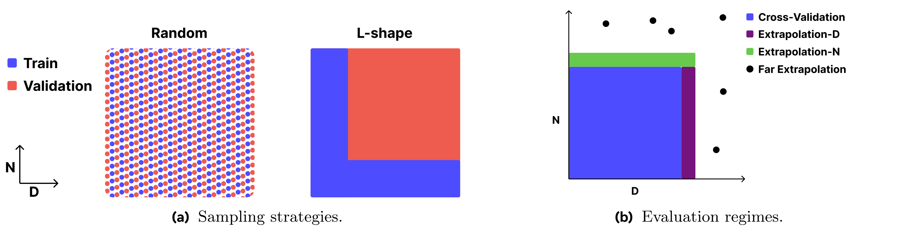 Skaling v1 Figure 4 原图：左侧为 Random 与 L-shape 采样，右侧为插值及沿模型尺寸、训练量和二者联合外推的评价区域；横轴 D，纵轴 N。