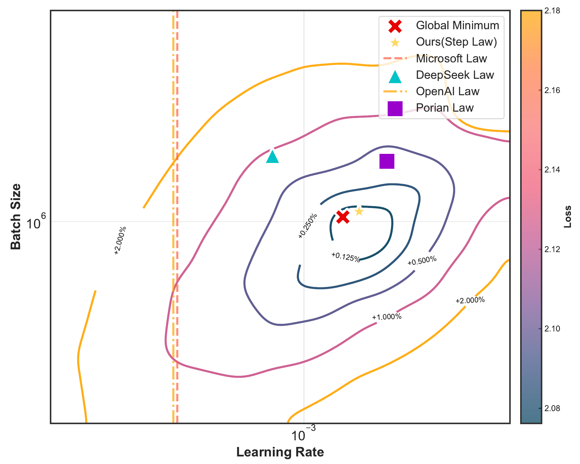 Step Law 原论文 Figure 1：学习率与 batch size 对应的 loss 等高线，以及 Step Law、其他超参数公式和实验确定的最优配置。