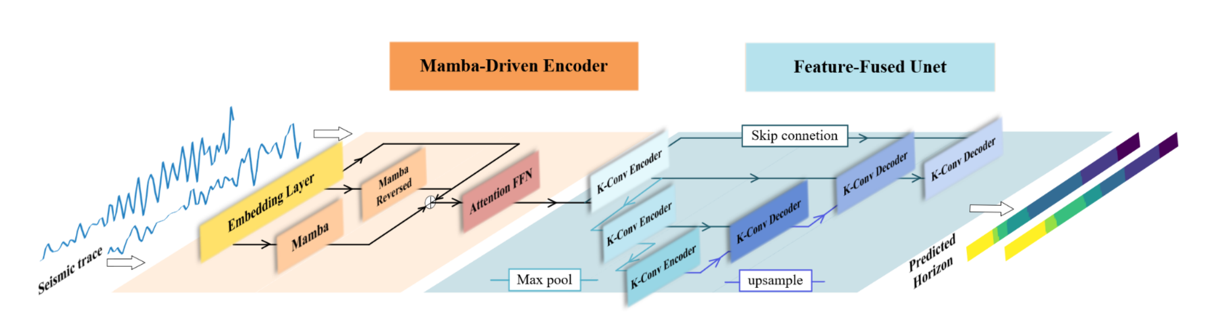 Mamba-Driven and Feature-Fused U-Net for Automatic Seismic Horizon Interpretation